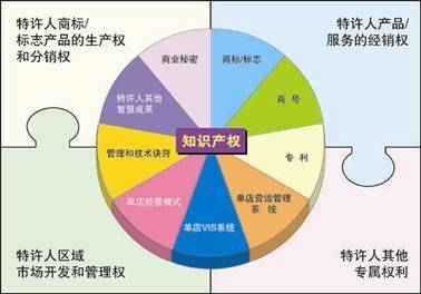 測試一下，您的餐飲企業(yè)是否適合發(fā)展特許加盟？